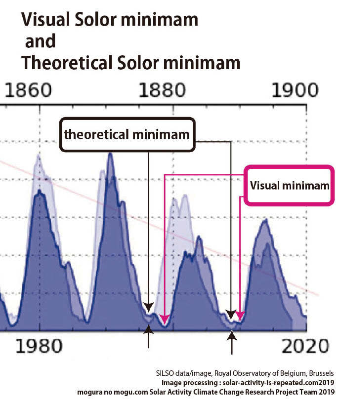 Solar minimam and solar maximam